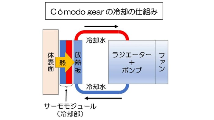 (冷やす仕組み 提供:富士通ゼネラル)