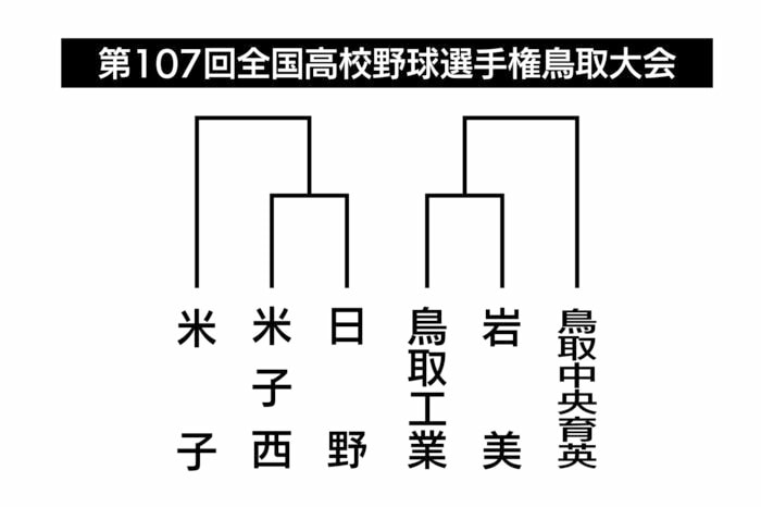 鳥取中央育英は大会5日目に初戦