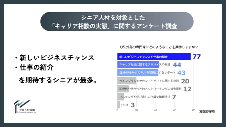 プロ人材機構、シニア人材を対象とした「キャリア相談の実態」に関するアンケート調査結果を公開