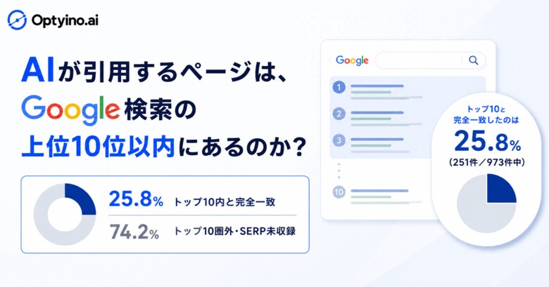 生成AIはGoogle検索上位ページを引用する？Optyino.aiがAI回答186件を分析、トップ10一致率は25.8%
