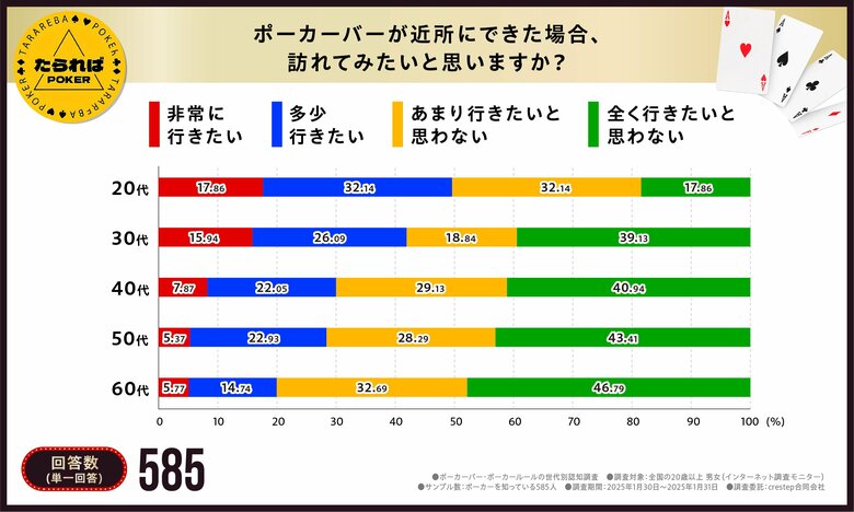 【話題の新スポット！ポーカーバーとは】行ったことがある割合の世代別ギャップは最大4倍にもーー
