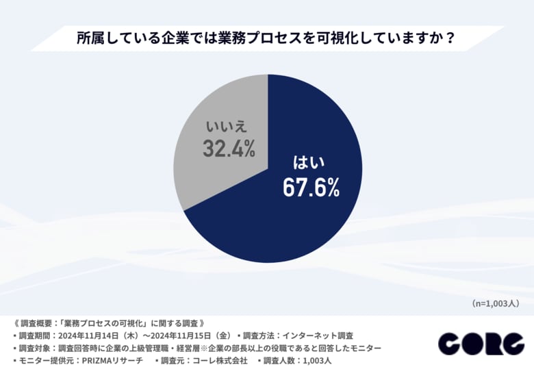業務プロセスを可視化している企業は約7割!可視化していない企業の理由とは?