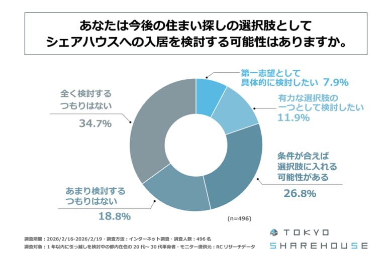 転居検討中の都内在住20代～30代単身者の45%以上が、シェアハウスへの入居を視野に入れている！東京シェアハウス合同会社が「都内の20代～30代単身者の住まいに対する価値観に関する調査」を実施！