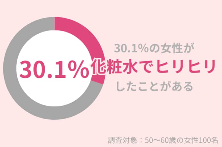 「化粧水を使うとヒリヒリ…」30.1%の50代女性が経験アリ。注意点や対策方法を紹介!