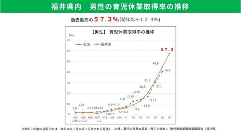 「ふく育県」男性の育児休業取得率が過去最高の57.3％　前年度から12.4ポイント増　2週間以上、取得期間も長期化　福井｜FNNプライムオンライン
