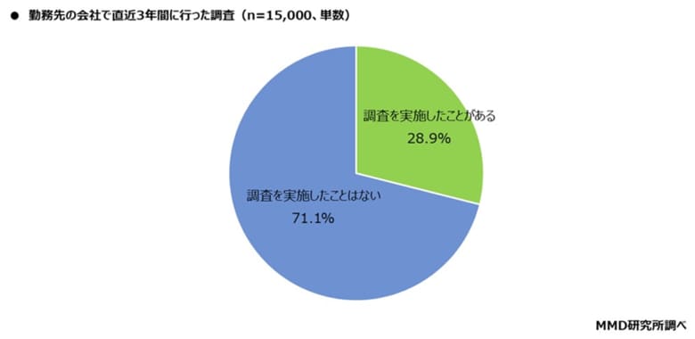 直近3年間に企業が実施したインタビュー調査「内部実施」は68.3%、「外部委託」は65.7% インタビュー調査の満足度、外部委託は64.0%、内部実施は52.5%