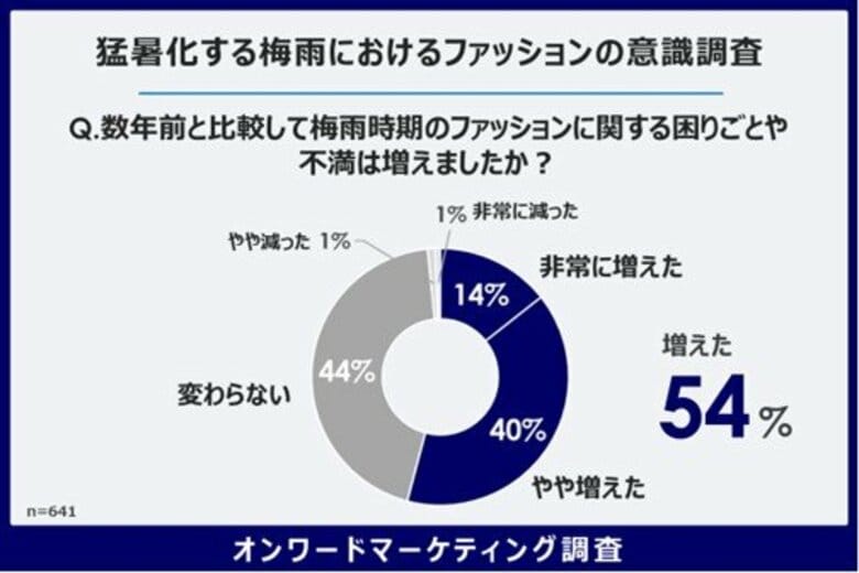 【梅雨とファッション意識】26年は“防水性”だけでは不足を感じる？　汗・湿気・蒸れ対応がレインファッション需要を左右する傾向が明らかに