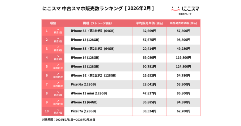 にこスマ｜2026年2月中古スマホ販売・買取数ランキング