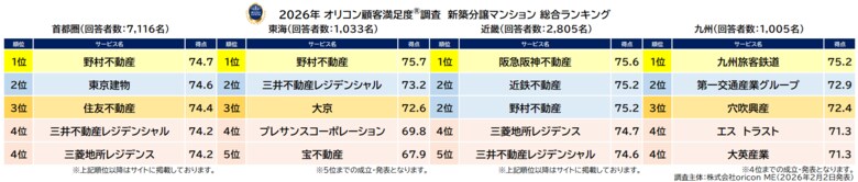 満足度の高い『新築分譲マンション』ランキング┃【野村不動産】が「首都圏」「東海」ランキングで2年連続総合2冠（オリコン顧客満足度調査）