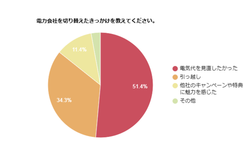 【約51％が電気代の見直しを重視】電力会社の切り替えに関する調査