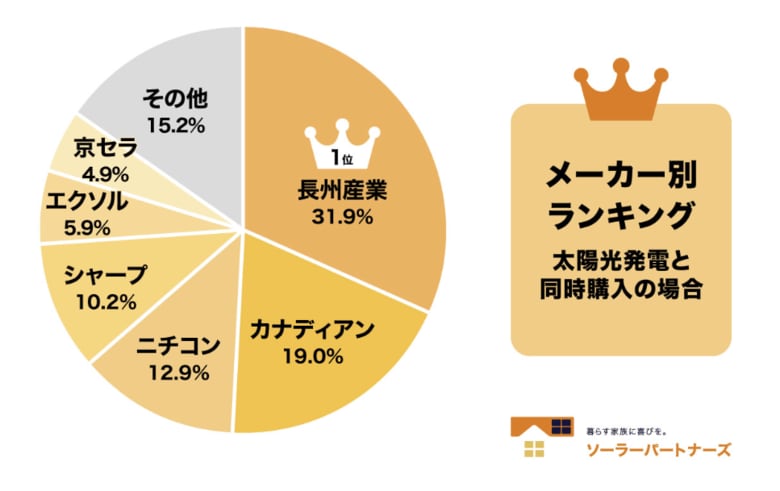 【調査結果】2026年家庭用蓄電池人気メーカーランキング！
