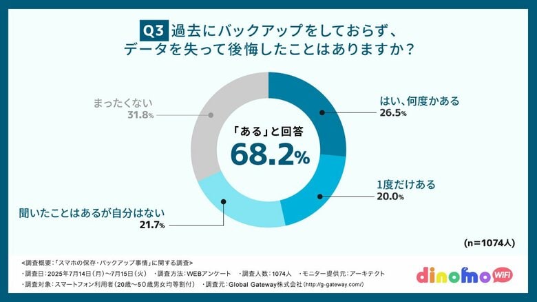 スマホ世代の約7割が「バックアップしておけばよかった」と後悔!その背景にあった“意外な理由”とは?
