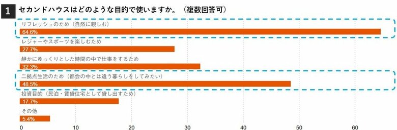 【セカンドハウスについて独自調査】月1回は"もう1つの家"でリフレッシュ!通える距離で暮らしを広げる、セカンドハウス検討者の約6割が自宅から100km圏内を希望