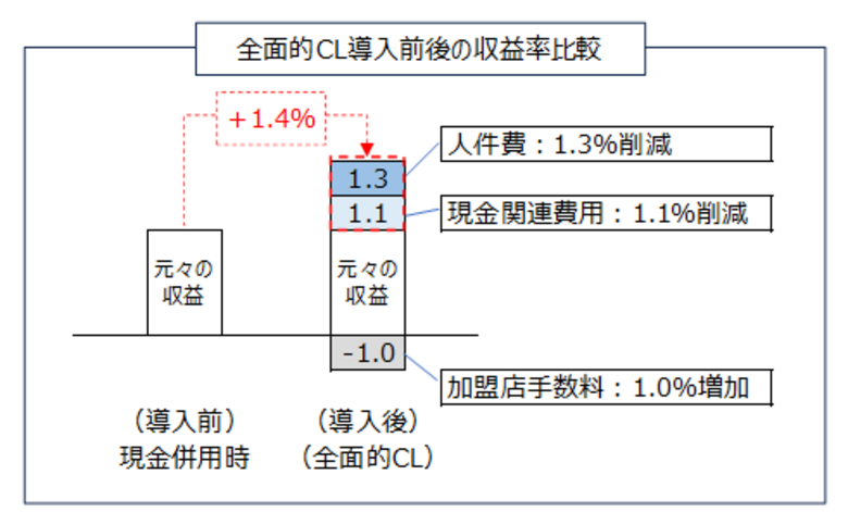 JCCAにて全面的キャッシュレスの導入効果を調査