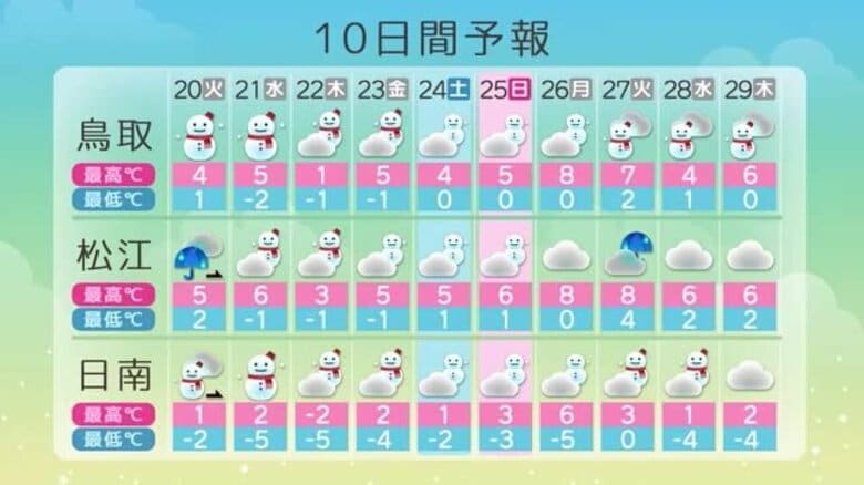 「大寒」寒波に警戒を　21日から25日ごろまで長い期間真冬の寒さ続く　警報級の大雪の恐れ　｜FNNプライムオンライン
