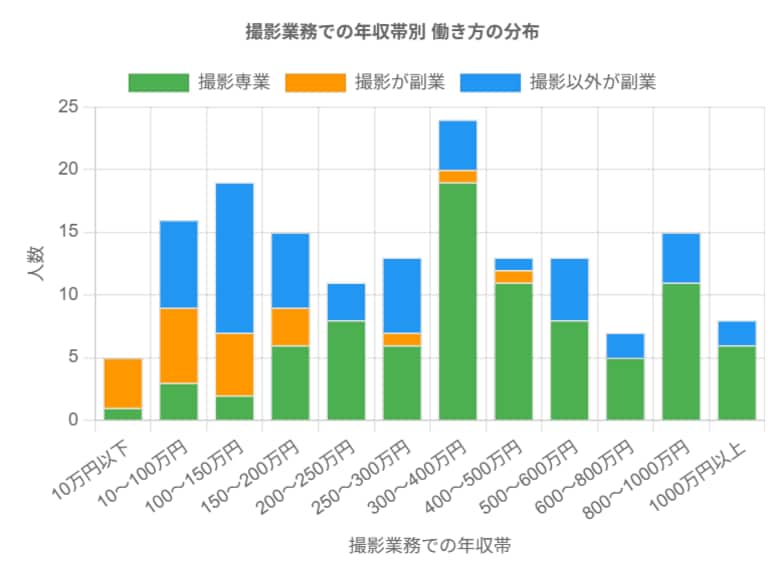 撮影需要は拡大も、フォトグラファーの7割が収入の不安定さを懸念