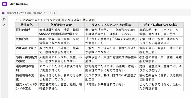 新潟県内アウトドア人材育成に向け、「安全・危機管理」をテーマにした講習会をテスト実施