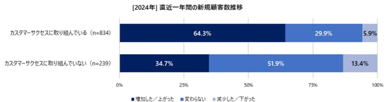 【2024年カスタマーサクセスに関する実態調査】カスタマーサクセス取り組み効果は実際に数字的結果に表れる!業績向上に直結する最新インサイト