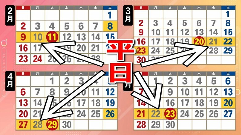 お盆は最大9連休も可能に…旅行アナリストに聞く『2025年注目の旅行先ベスト3』3連休は2024年より少ない8回｜FNNプライムオンライン