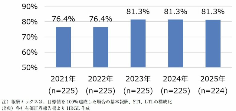 報酬ミックスにおける変動報酬比率は約6割と年々拡大　経営陣の適切なリスクテイクと成果に応える報酬制度の導入が進展