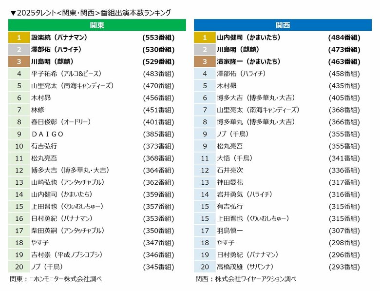 設楽統さん3年ぶりの年間首位！ブレイクはｔｉｍｅｌｅｓｚ！