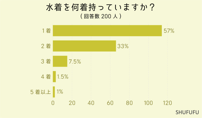 “ビキニ”タイプの水着が多数派!?30代女性が水着を購入する場所2位は「百貨店・デパート」!1位は?その理由も聞いてみた