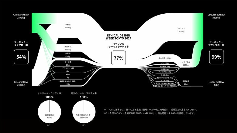 RECOTECH、「ETHICAL DESIGN WEEK TOKYO2024」における資源循環に関する「サーキュラリティ評価」の算定を支援