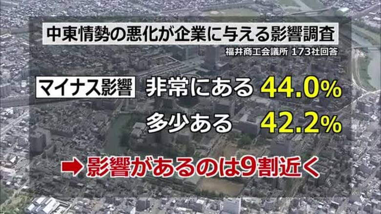 9割の企業が「中東情勢はマイナス影響あり」半数が「状況続けば半年以内に事業継続に支障」と回答　福井商工会議所調査｜FNNプライムオンライン