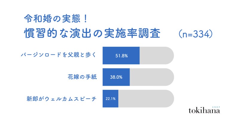 令和婚の実態!バージンロードを父親と歩く、新郎がウェルカムスピーチ、花嫁の手紙...もう『一択』ではない!20代~40代の52.0%が慣習的な演出をする予定がない!