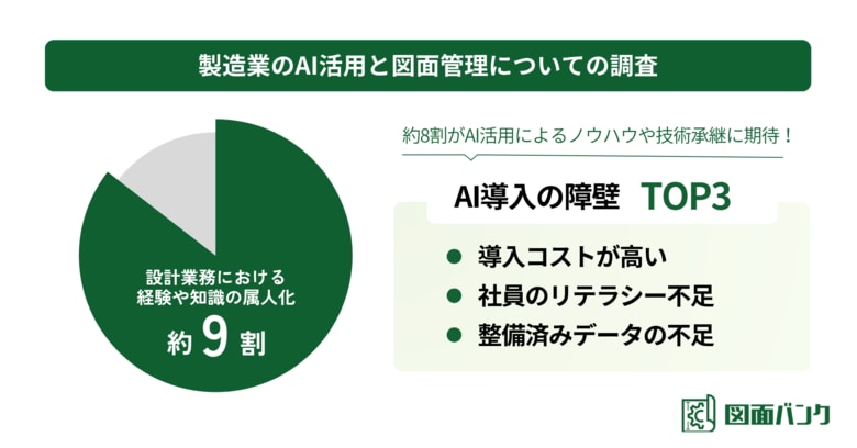 【製造業×AI調査】約9割が設計業務の属人化を認識！AI活用によるナレッジ承継に期待が高まる一方で、情報の検索や過去図面の再利用困難な状態がAI推進の妨げに