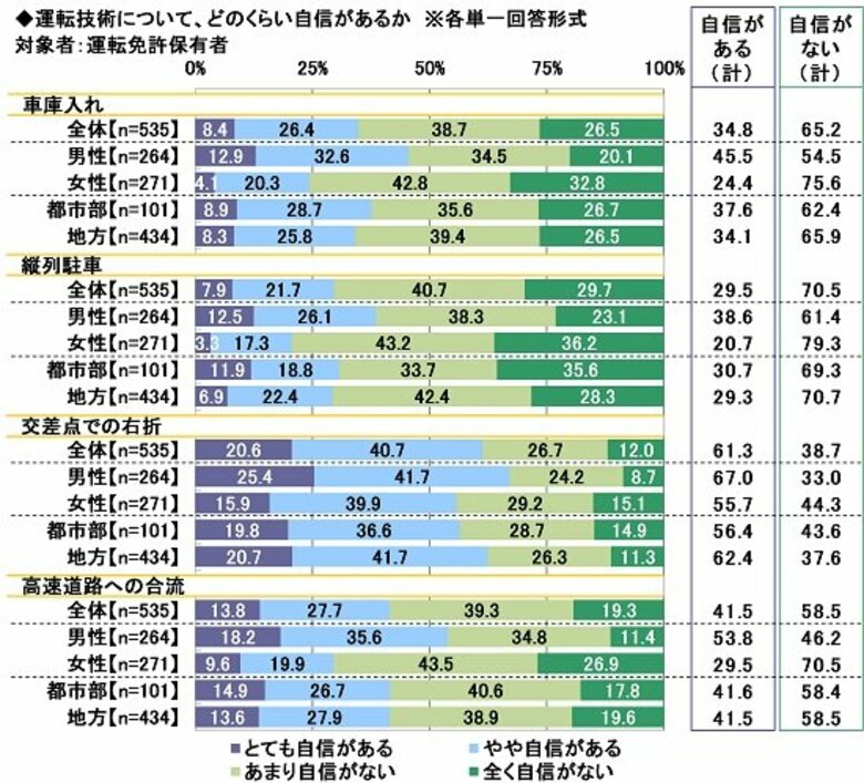 2025年 20歳のカーライフ意識調査 ~運転技術では半数以上が「車庫入れ」「狭い道路のすれ違い」に不安 ほか(第4弾)