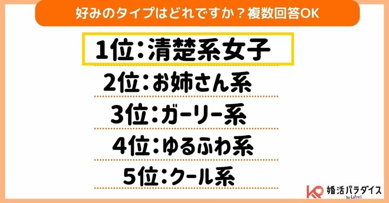 バレンタイン直前!20代・30代独身男性100名に聞いた「好みのタイプ」と「モテる女子の秘訣」を発表
