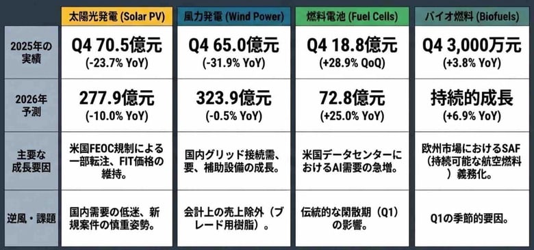 【台湾情報】台湾電子材料産業、AI需要で飛躍──2025年生産額は12.7%増＜ワイズ機械業界ジャーナル2026年4月第2週号発行＞