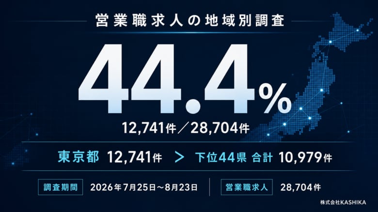 営業職求人28,704件を調査、東京都12,741件が件数上位3都府県を除く44県の合計10,979件を上回る｜AIアポろうくん
