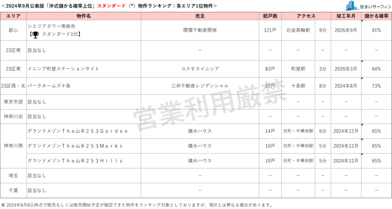[住まいサーフィン]資産性の保たれやすいマンションがわかる首都圏エリア別「沖式儲かる確率上位マンションランキング」2024年9月版公表