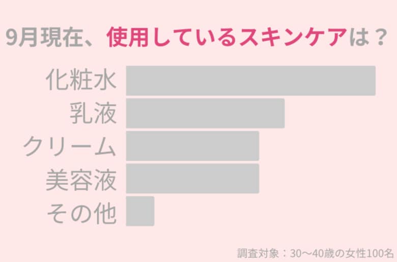 2024年9月、30代女性のスキンケアを調査!夏から秋への変わり目に気になる『ゆらぎ肌』をうるおすには?