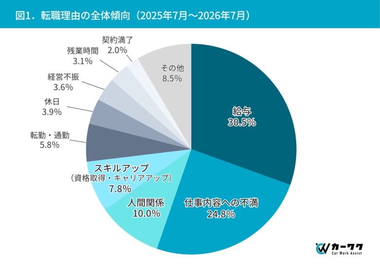 【整備士の転職理由 実態調査】全体1位は「給与」も、若年層・シニア層では「仕事内容への不満」が最多