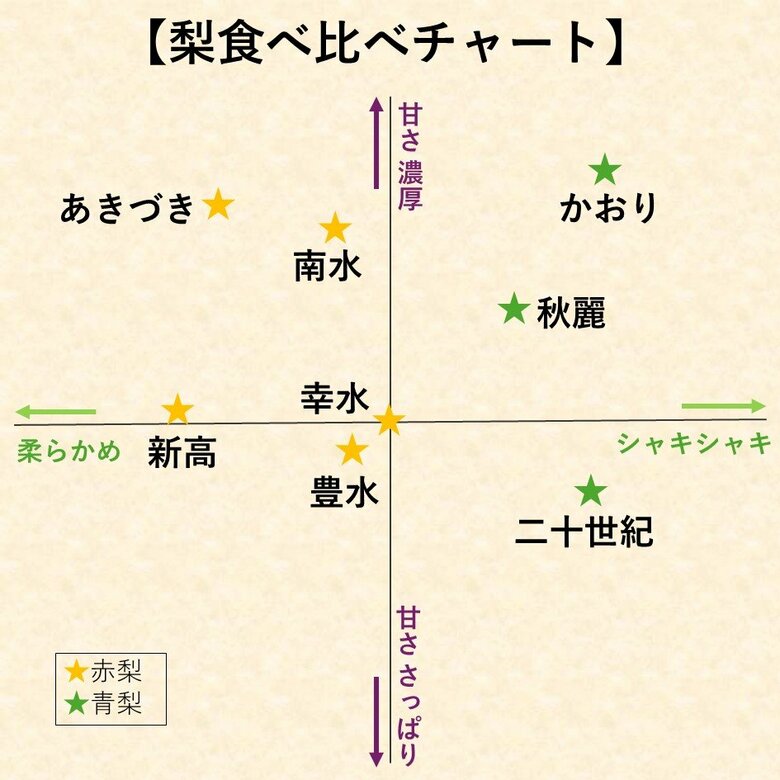 お好みの甘さと食感の梨を見つけましょう！（資料を元に特集班と筆者作成）