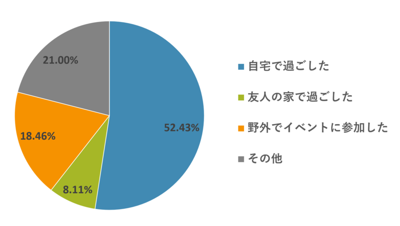 今年のハロウィンは、66.10%が「自宅で過ごす」とという結果に。