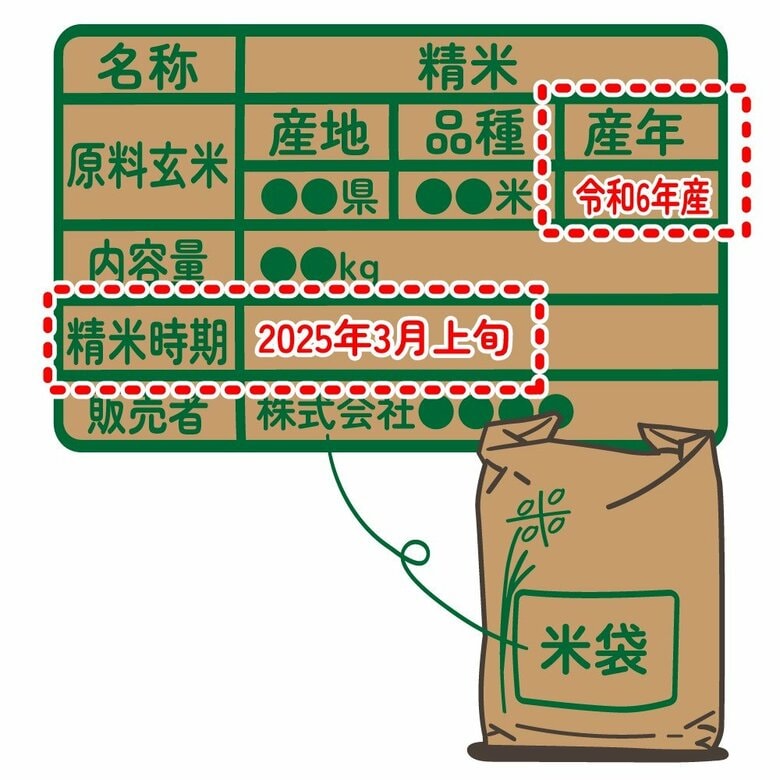 米袋には産年と精米時期が記載されている