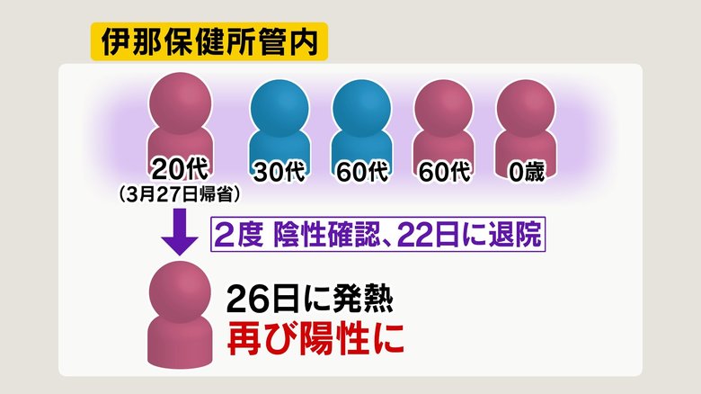 県内初の「再陽性」 都内から帰省の20代女性 検査で2度「陰性」となり退院も… 4日後に高熱