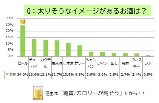 お酒とダイエットに関する調査【2021年度】太りそうなイメージ第1位は「ビール」、盲点は「おつまみ」「宴会のシメの1品」