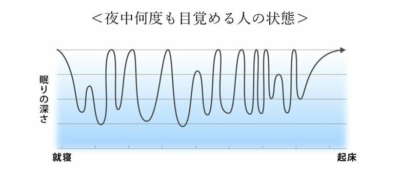 夜中、何度も目覚める人の状態（提供：一般社団法人ウェルネス総合研究所）