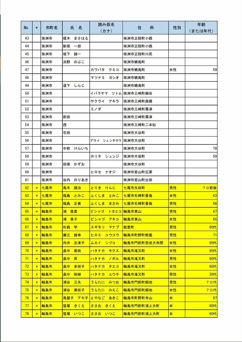 安否不明者リスト2枚目（1月4日午後2時現在）