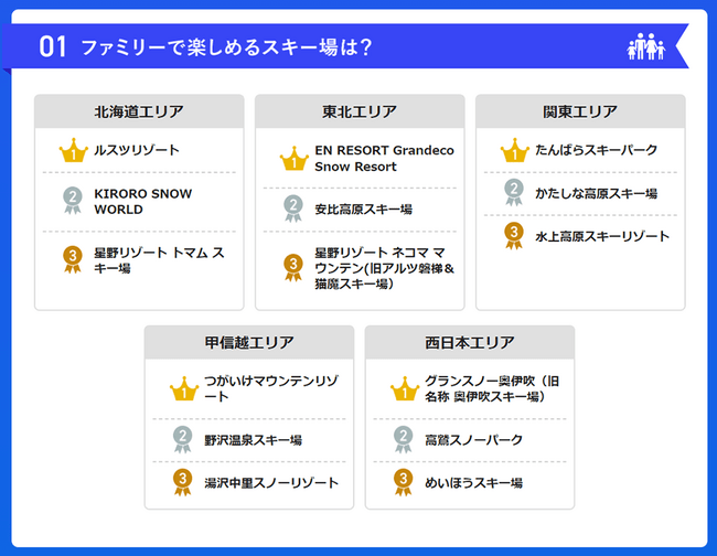ファミリーで楽しめるスキー場ランキング