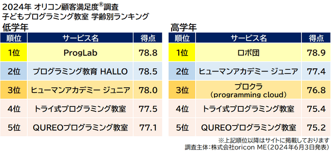 学齢別ランキング（2024年 オリコン顧客満足度(R)調査 子どもプログラミング教室）