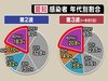 帰省する人は約2週間前からが特に重要…新型コロナ感染対策 専門家「G…