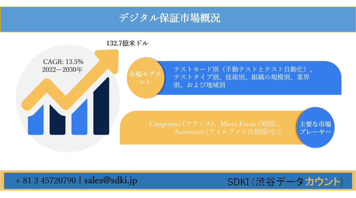 デジタル保証市場ーテストモード別 手動テストとテスト自動化 テストタイプ別 技術別 組織の規模別 業界別 および地域別ーグローバル予測30年