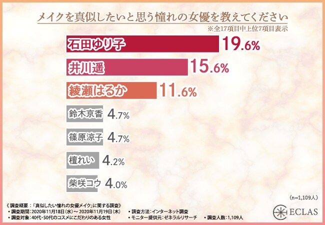 憧れの女優メイクno 1は 石田ゆり子 40代 50代女性に 真似したい憧れの女優メイク を調査して見えてきた 使ってみたいファンデーション とは