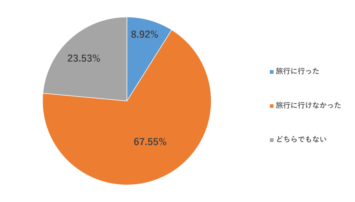 昨年のシルバーウィークに旅行に行ったのは 8 92 という結果に